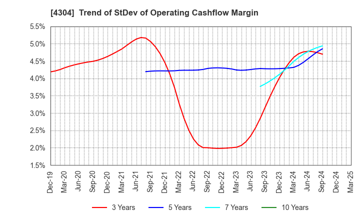 4304 Estore Corporation: Trend of StDev of Operating Cashflow Margin