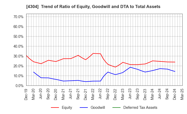4304 Estore Corporation: Trend of Ratio of Equity, Goodwill and DTA to Total Assets