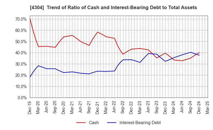 4304 Estore Corporation: Trend of Ratio of Cash and Interest-Bearing Debt to Total Assets