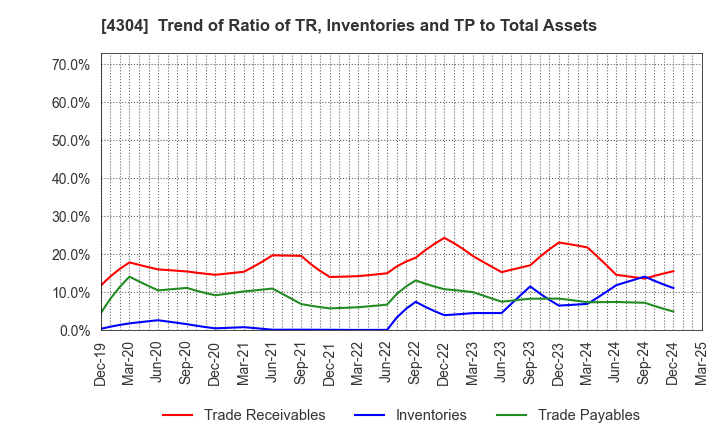 4304 Estore Corporation: Trend of Ratio of TR, Inventories and TP to Total Assets