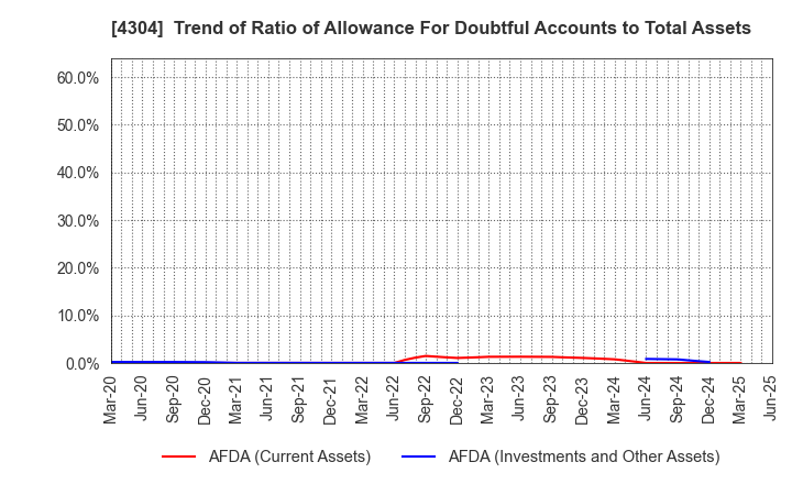 4304 Estore Corporation: Trend of Ratio of Allowance For Doubtful Accounts to Total Assets