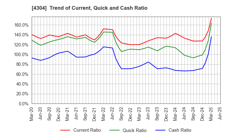 4304 Estore Corporation: Trend of Current, Quick and Cash Ratio