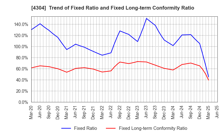 4304 Estore Corporation: Trend of Fixed Ratio and Fixed Long-term Conformity Ratio