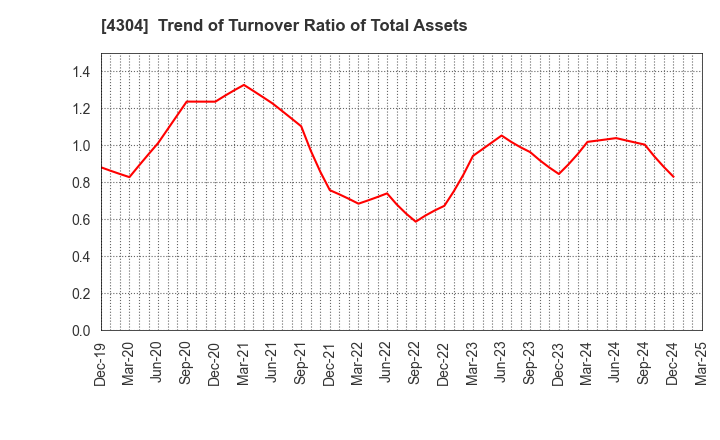 4304 Estore Corporation: Trend of Turnover Ratio of Total Assets