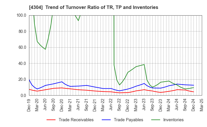 4304 Estore Corporation: Trend of Turnover Ratio of TR, TP and Inventories