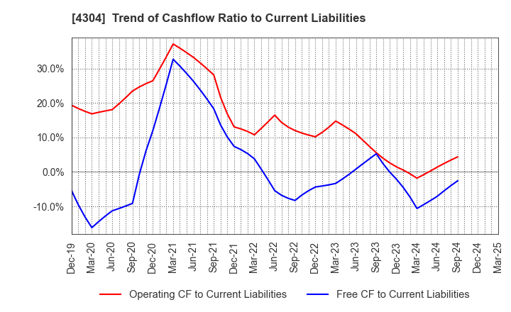 4304 Estore Corporation: Trend of Cashflow Ratio to Current Liabilities