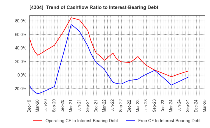 4304 Estore Corporation: Trend of Cashflow Ratio to Interest-Bearing Debt