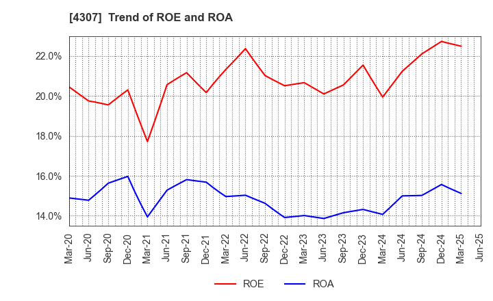 4307 Nomura Research Institute, Ltd.: Trend of ROE and ROA