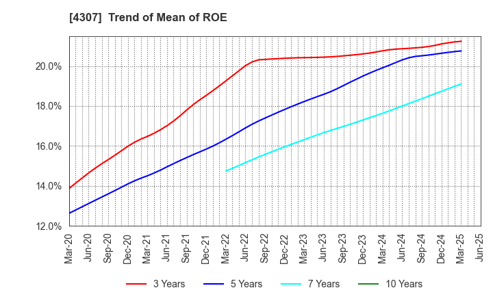 4307 Nomura Research Institute, Ltd.: Trend of Mean of ROE