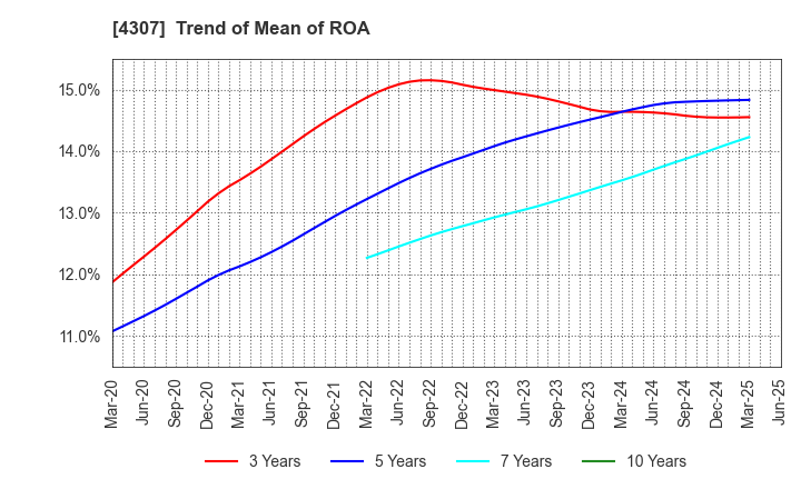 4307 Nomura Research Institute, Ltd.: Trend of Mean of ROA
