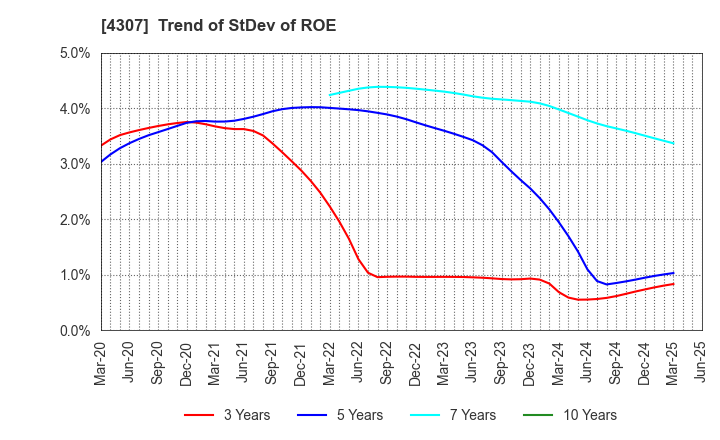4307 Nomura Research Institute, Ltd.: Trend of StDev of ROE