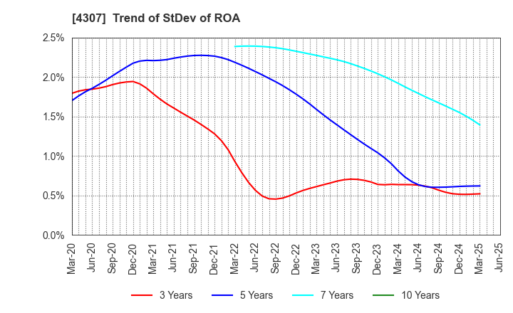4307 Nomura Research Institute, Ltd.: Trend of StDev of ROA