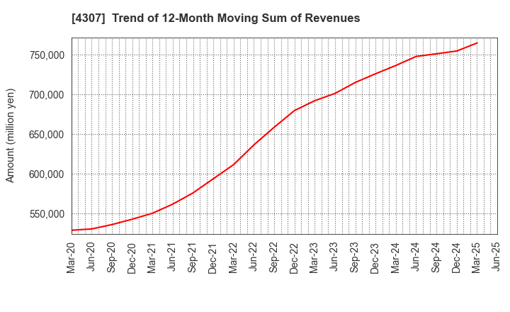 4307 Nomura Research Institute, Ltd.: Trend of 12-Month Moving Sum of Revenues