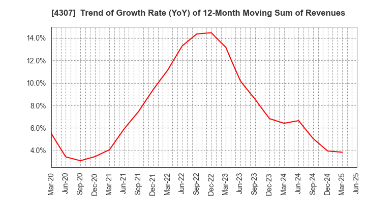 4307 Nomura Research Institute, Ltd.: Trend of Growth Rate (YoY) of 12-Month Moving Sum of Revenues