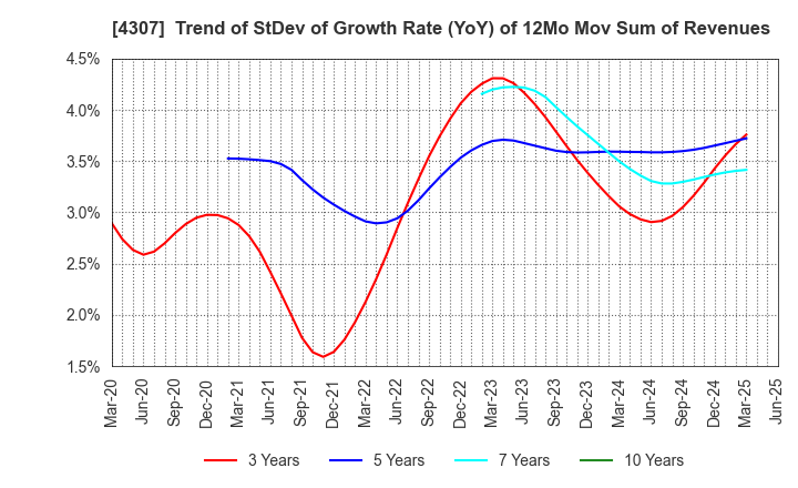 4307 Nomura Research Institute, Ltd.: Trend of StDev of Growth Rate (YoY) of 12Mo Mov Sum of Revenues