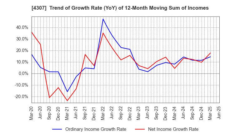 4307 Nomura Research Institute, Ltd.: Trend of Growth Rate (YoY) of 12-Month Moving Sum of Incomes