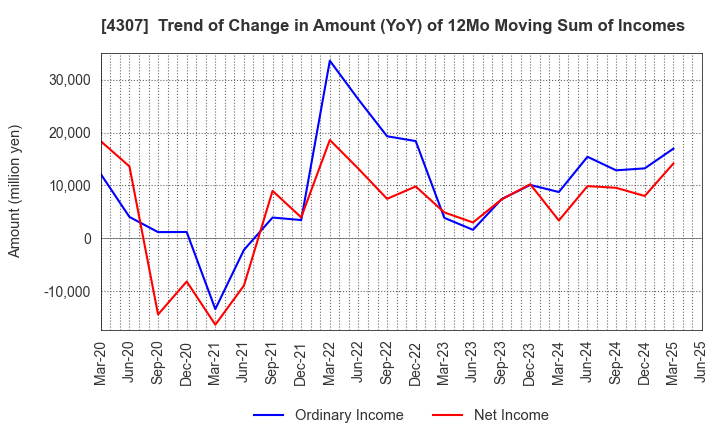 4307 Nomura Research Institute, Ltd.: Trend of Change in Amount (YoY) of 12Mo Moving Sum of Incomes