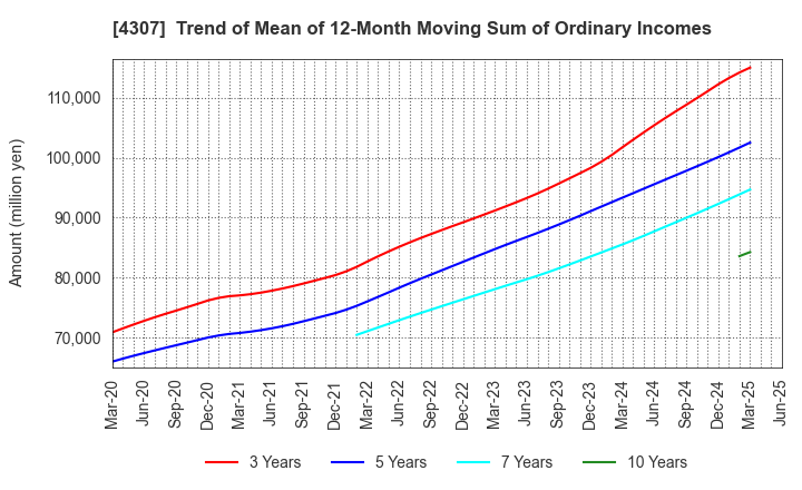 4307 Nomura Research Institute, Ltd.: Trend of Mean of 12-Month Moving Sum of Ordinary Incomes