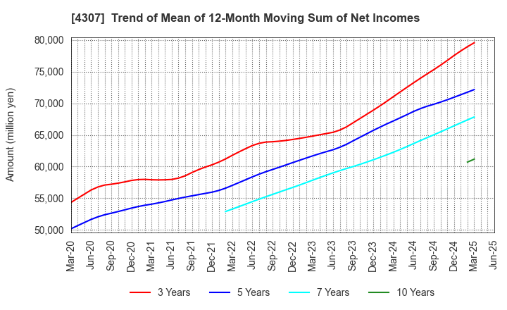 4307 Nomura Research Institute, Ltd.: Trend of Mean of 12-Month Moving Sum of Net Incomes