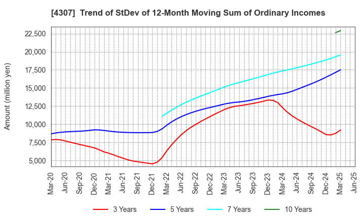 4307 Nomura Research Institute, Ltd.: Trend of StDev of 12-Month Moving Sum of Ordinary Incomes
