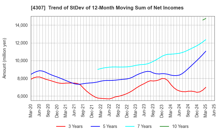 4307 Nomura Research Institute, Ltd.: Trend of StDev of 12-Month Moving Sum of Net Incomes
