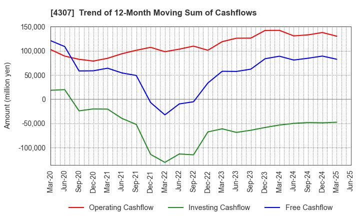 4307 Nomura Research Institute, Ltd.: Trend of 12-Month Moving Sum of Cashflows