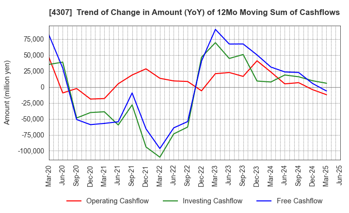 4307 Nomura Research Institute, Ltd.: Trend of Change in Amount (YoY) of 12Mo Moving Sum of Cashflows