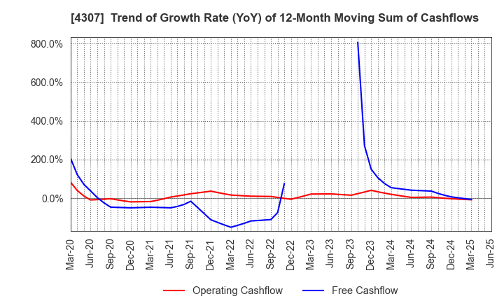 4307 Nomura Research Institute, Ltd.: Trend of Growth Rate (YoY) of 12-Month Moving Sum of Cashflows