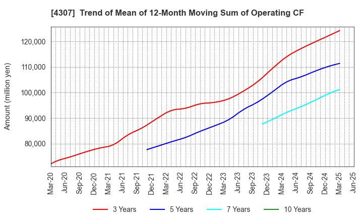 4307 Nomura Research Institute, Ltd.: Trend of Mean of 12-Month Moving Sum of Operating CF