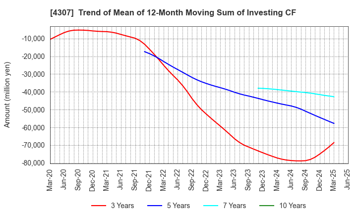 4307 Nomura Research Institute, Ltd.: Trend of Mean of 12-Month Moving Sum of Investing CF