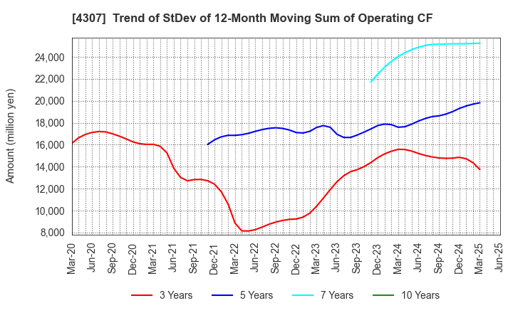 4307 Nomura Research Institute, Ltd.: Trend of StDev of 12-Month Moving Sum of Operating CF
