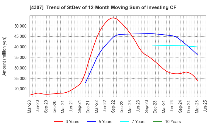 4307 Nomura Research Institute, Ltd.: Trend of StDev of 12-Month Moving Sum of Investing CF