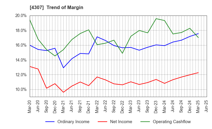 4307 Nomura Research Institute, Ltd.: Trend of Margin