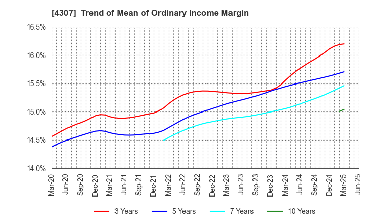 4307 Nomura Research Institute, Ltd.: Trend of Mean of Ordinary Income Margin