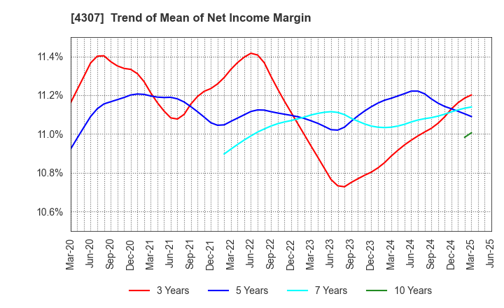 4307 Nomura Research Institute, Ltd.: Trend of Mean of Net Income Margin