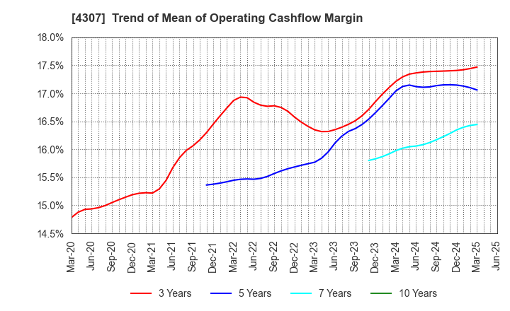 4307 Nomura Research Institute, Ltd.: Trend of Mean of Operating Cashflow Margin