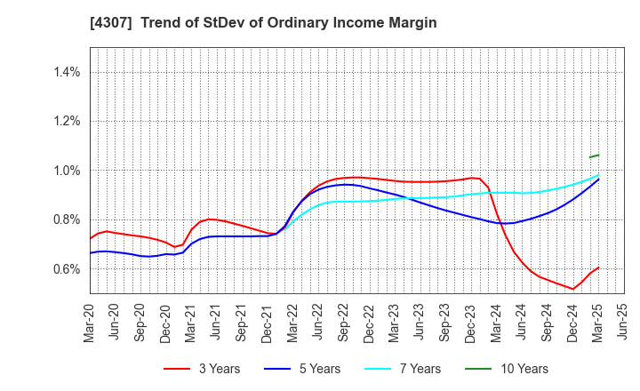 4307 Nomura Research Institute, Ltd.: Trend of StDev of Ordinary Income Margin