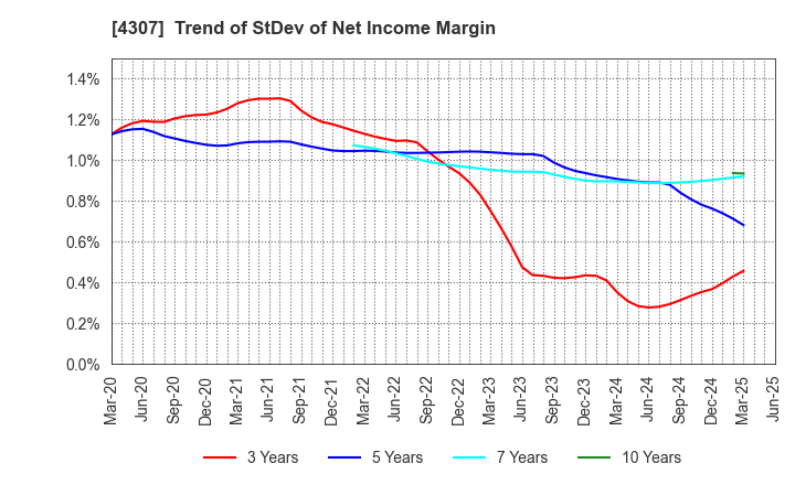 4307 Nomura Research Institute, Ltd.: Trend of StDev of Net Income Margin
