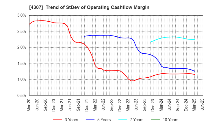4307 Nomura Research Institute, Ltd.: Trend of StDev of Operating Cashflow Margin