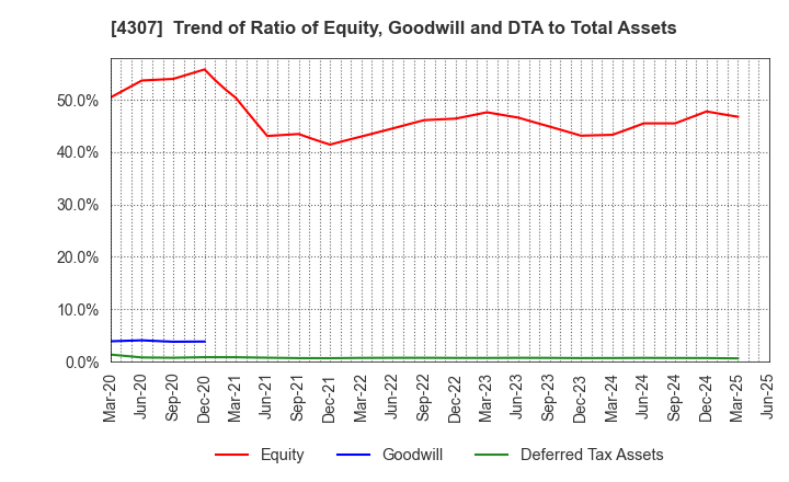 4307 Nomura Research Institute, Ltd.: Trend of Ratio of Equity, Goodwill and DTA to Total Assets