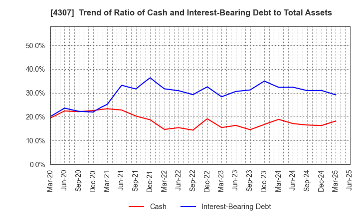 4307 Nomura Research Institute, Ltd.: Trend of Ratio of Cash and Interest-Bearing Debt to Total Assets