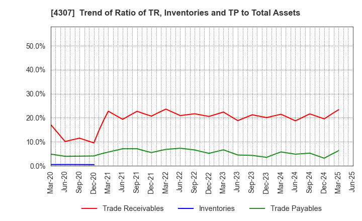 4307 Nomura Research Institute, Ltd.: Trend of Ratio of TR, Inventories and TP to Total Assets