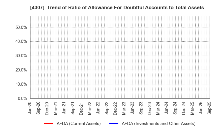 4307 Nomura Research Institute, Ltd.: Trend of Ratio of Allowance For Doubtful Accounts to Total Assets