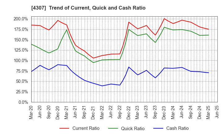 4307 Nomura Research Institute, Ltd.: Trend of Current, Quick and Cash Ratio