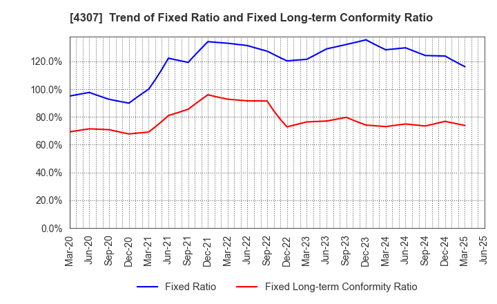 4307 Nomura Research Institute, Ltd.: Trend of Fixed Ratio and Fixed Long-term Conformity Ratio