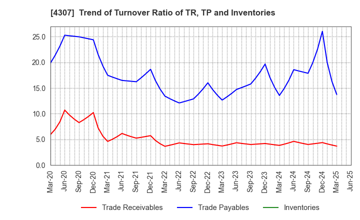 4307 Nomura Research Institute, Ltd.: Trend of Turnover Ratio of TR, TP and Inventories