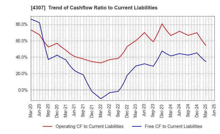 4307 Nomura Research Institute, Ltd.: Trend of Cashflow Ratio to Current Liabilities