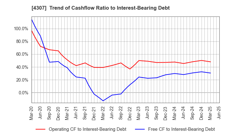 4307 Nomura Research Institute, Ltd.: Trend of Cashflow Ratio to Interest-Bearing Debt