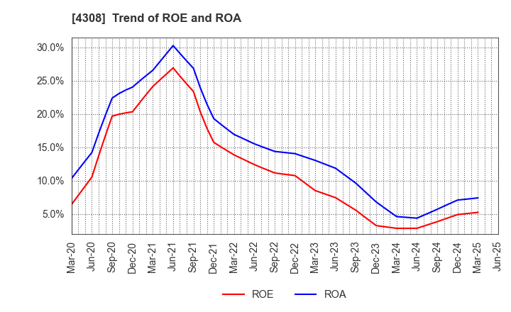 4308 J-Stream Inc.: Trend of ROE and ROA