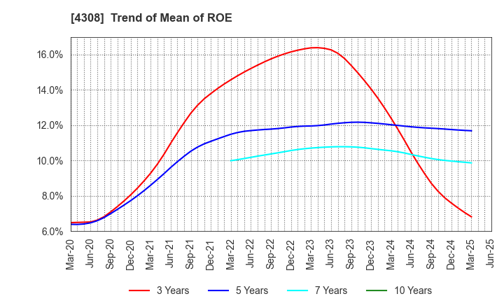 4308 J-Stream Inc.: Trend of Mean of ROE